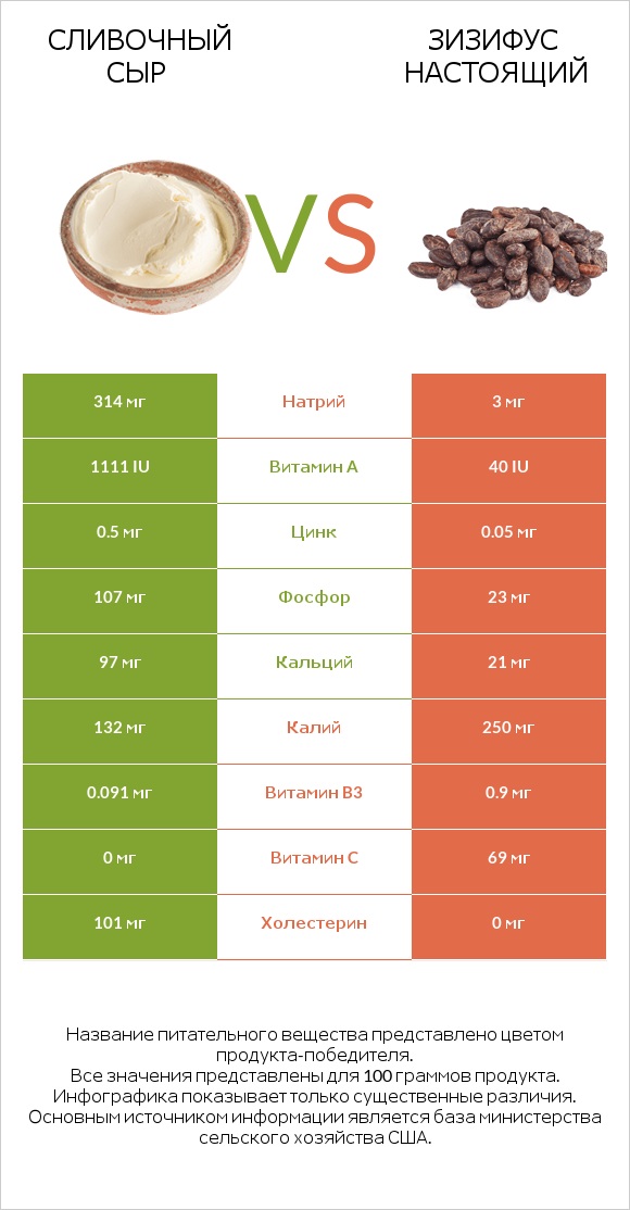 Сливочный сыр vs Зизифус настоящий infographic