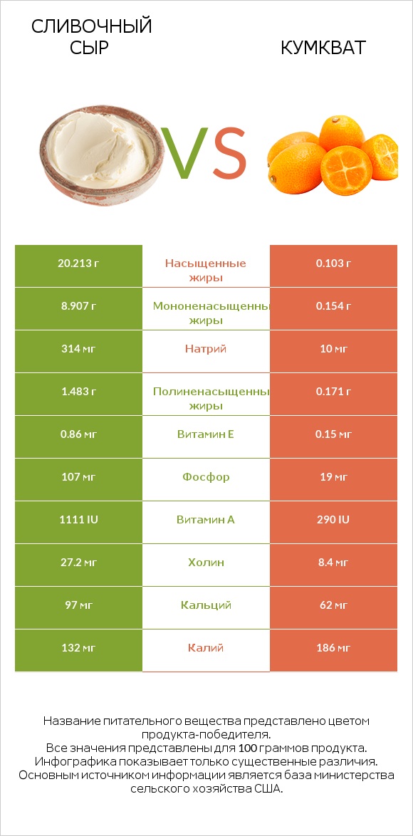 Сливочный сыр vs Кумкват infographic