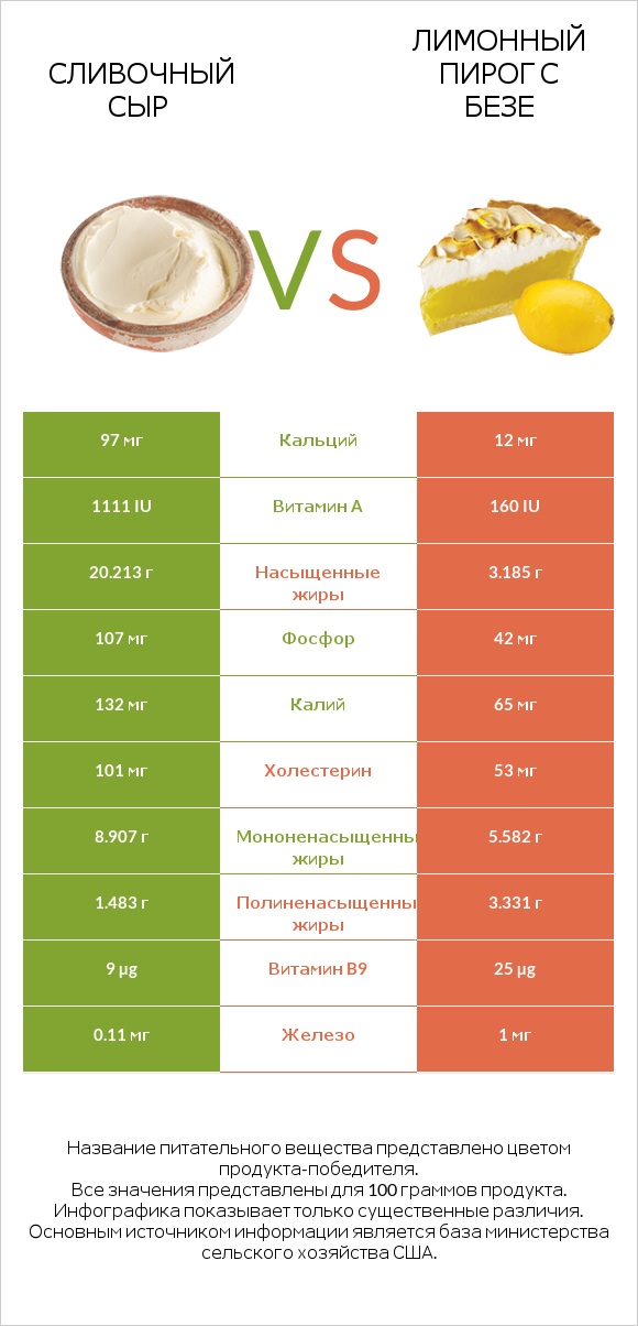 Сливочный сыр vs Лимонный пирог с безе infographic