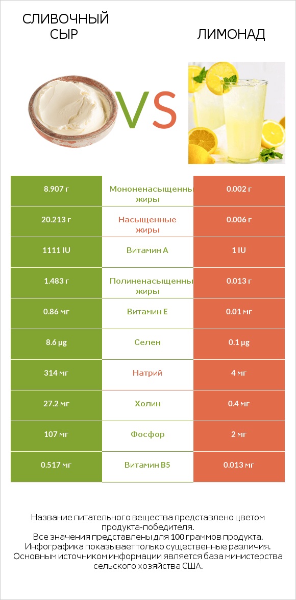 Сливочный сыр vs Лимонад infographic