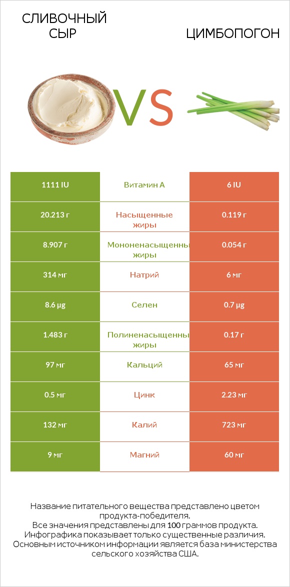 Сливочный сыр vs Цимбопогон infographic
