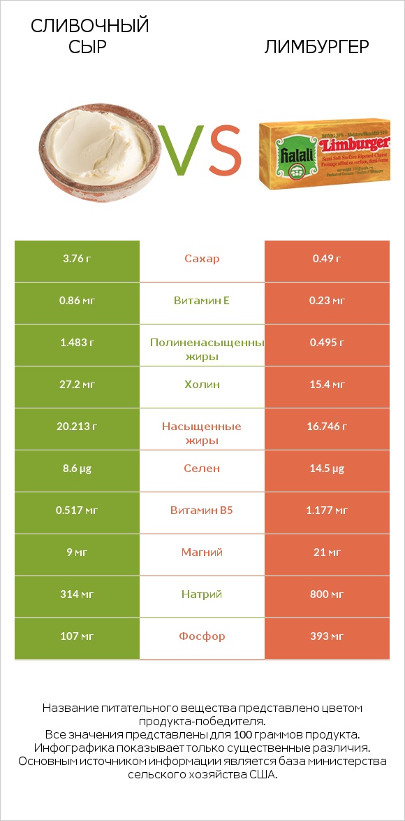 Сливочный сыр vs Лимбургер infographic