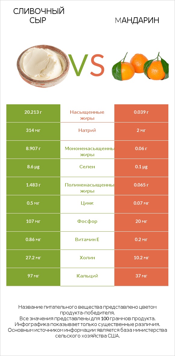 Сливочный сыр vs Мандарин infographic