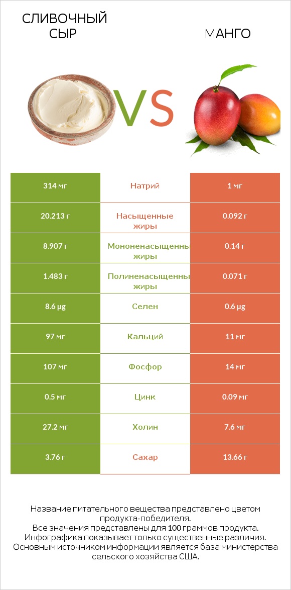Сливочный сыр vs Mанго infographic