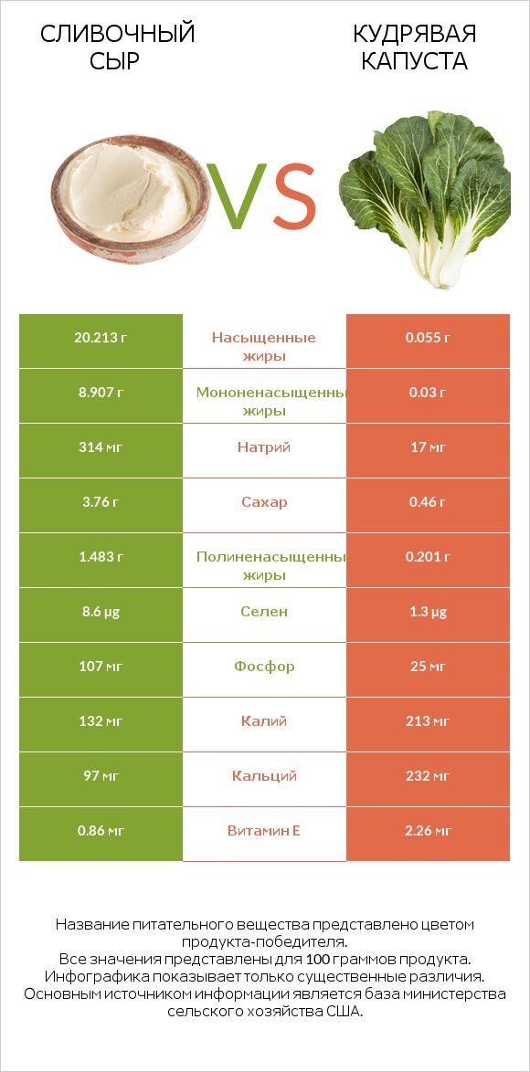 Сливочный сыр vs Кудрявая капуста infographic