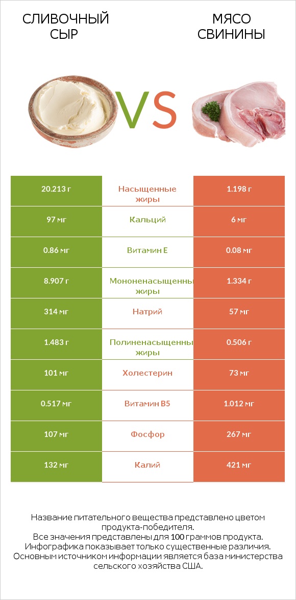Сливочный сыр vs Мясо свинины infographic