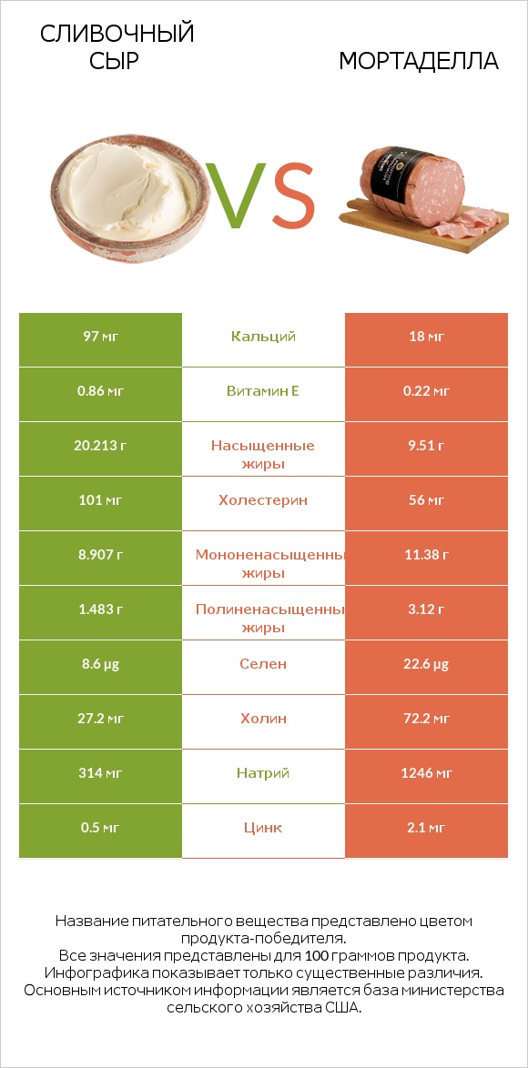 Сливочный сыр vs Мортаделла infographic