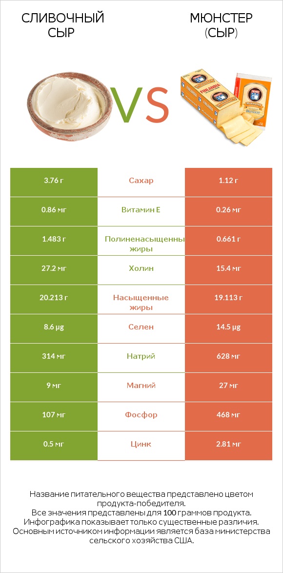 Сливочный сыр vs Мюнстер (сыр) infographic