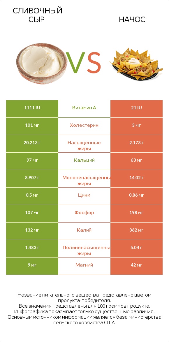 Сливочный сыр vs Начос infographic