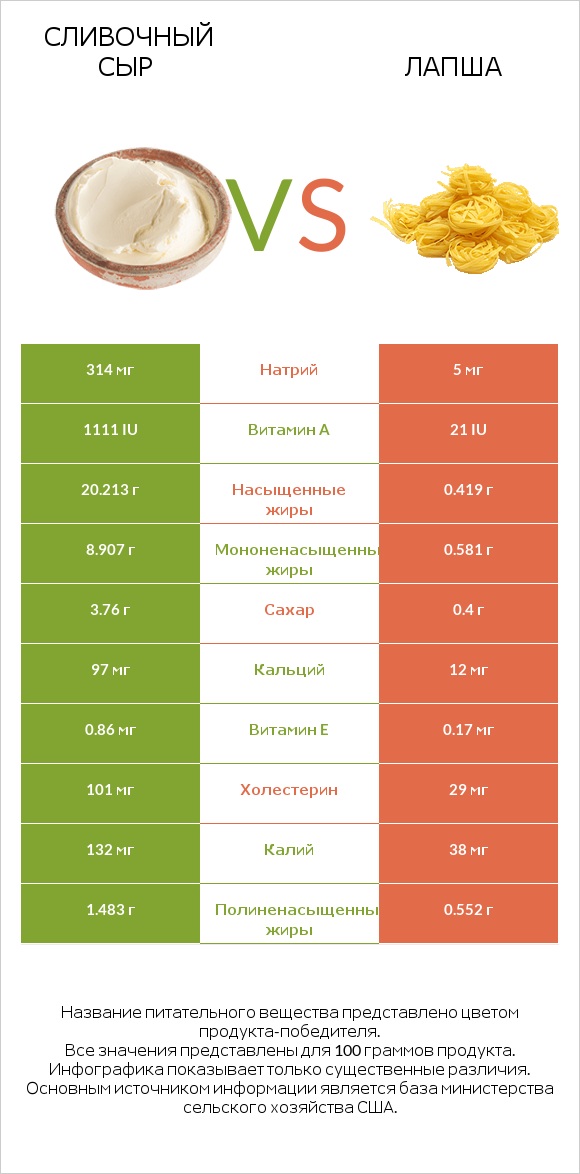 Сливочный сыр vs Лапша infographic