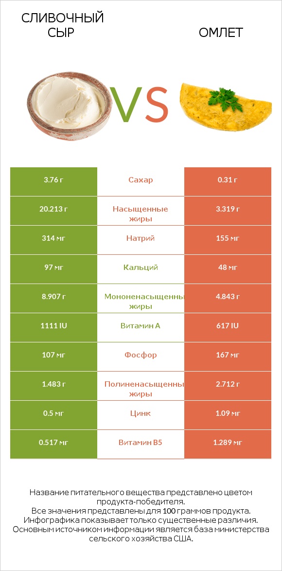 Сливочный сыр vs Омлет infographic