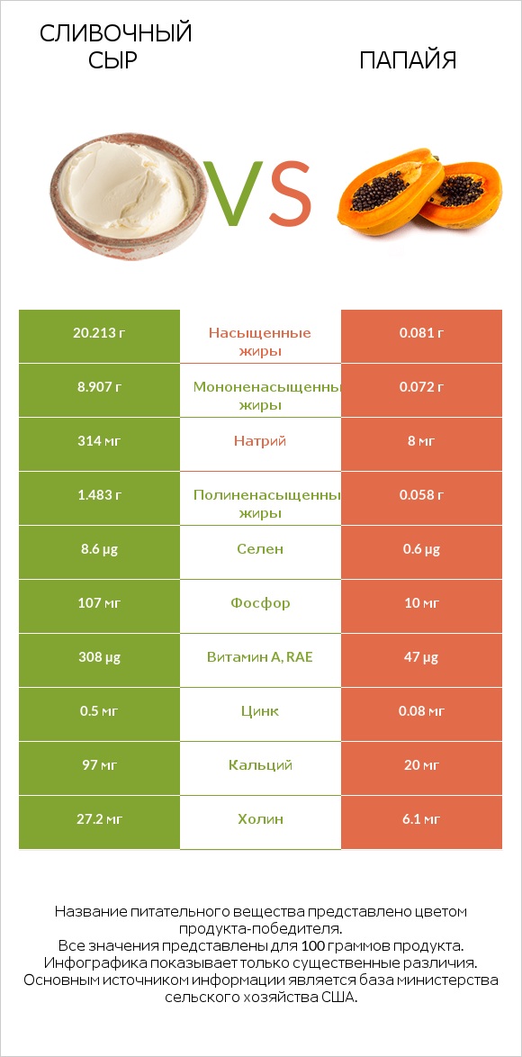 Сливочный сыр vs Папайя infographic