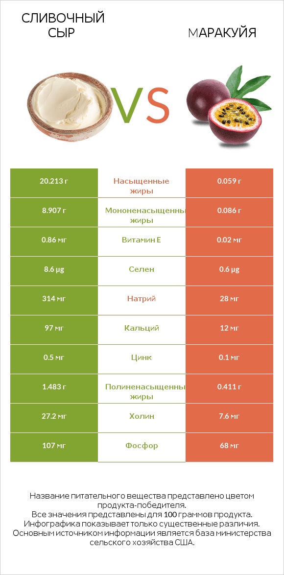 Сливочный сыр vs Mаракуйя infographic