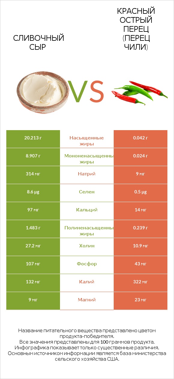 Сливочный сыр vs Красный острый перец (перец чили) infographic