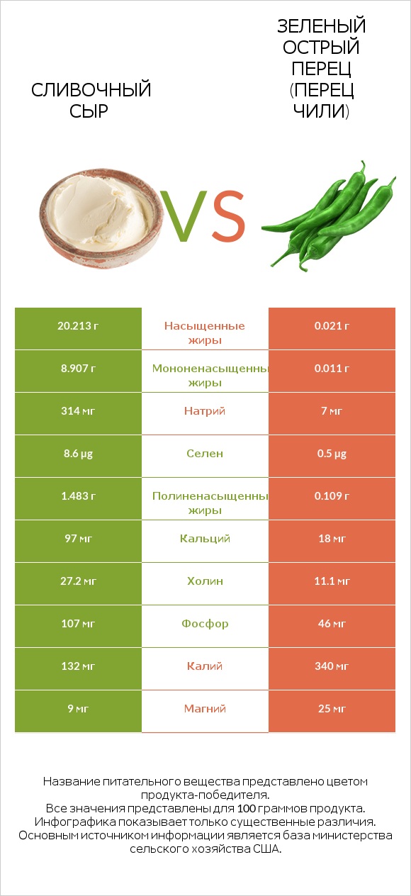 Сливочный сыр vs Зеленый острый перец (перец чили) infographic