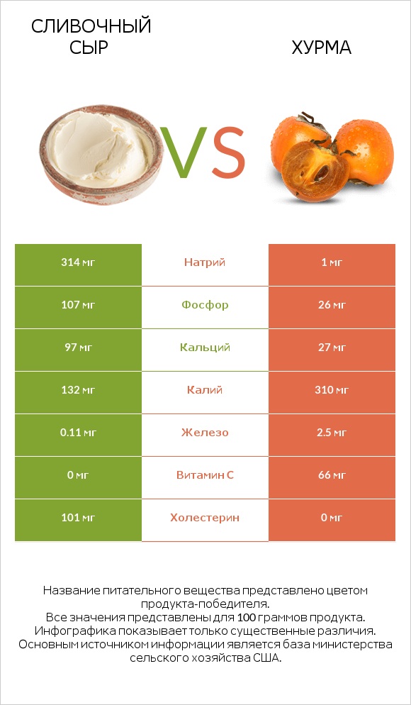 Сливочный сыр vs Хурма infographic