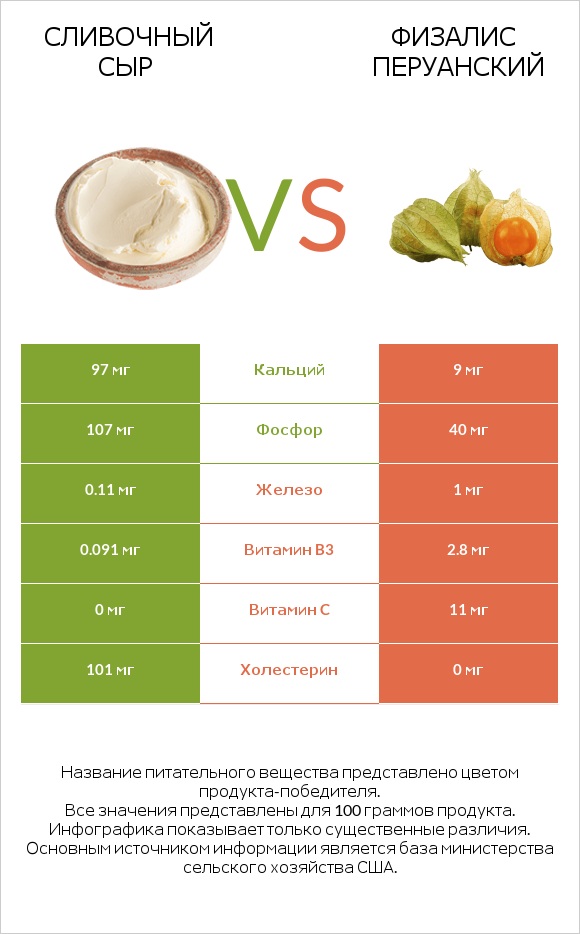 Сливочный сыр vs Физалис перуанский infographic