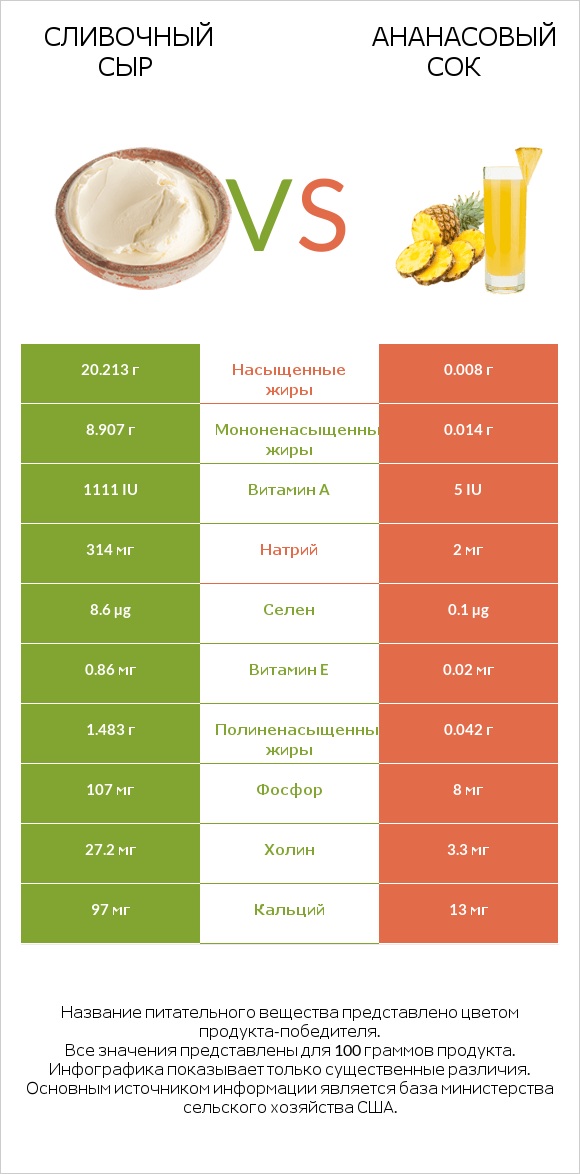 Сливочный сыр vs Ананасовый сок infographic