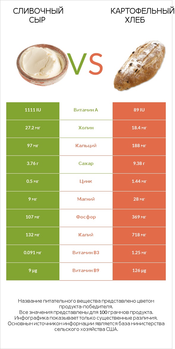 Сливочный сыр vs Картофельный хлеб infographic