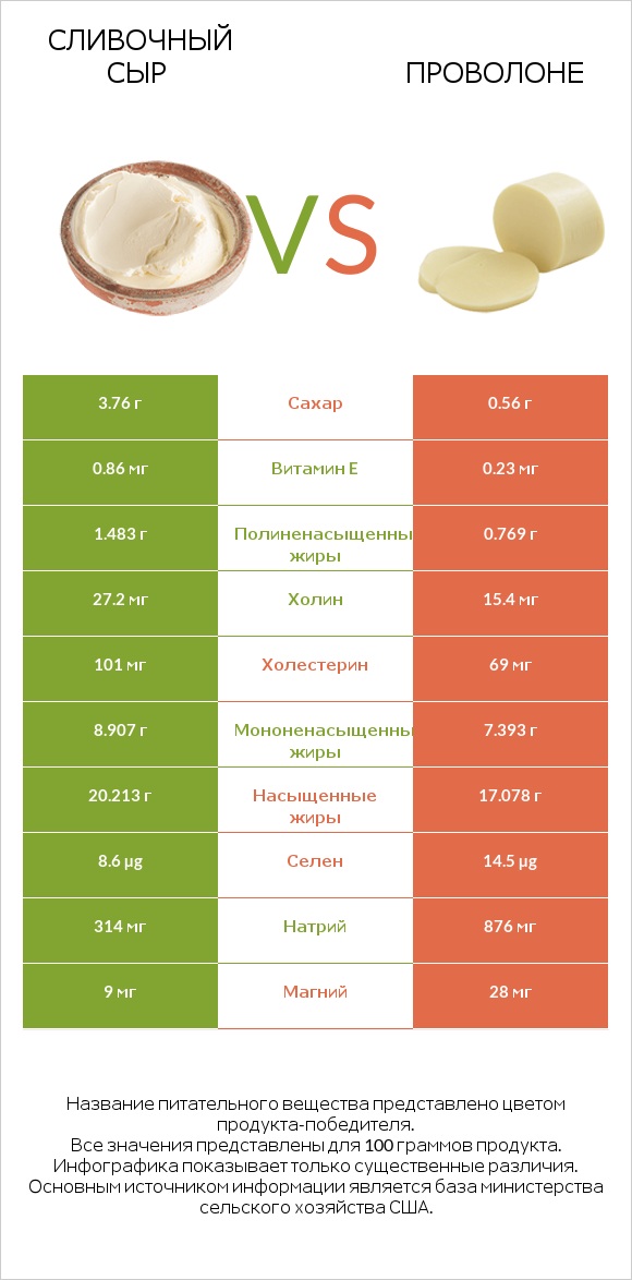 Сливочный сыр vs Проволоне  infographic
