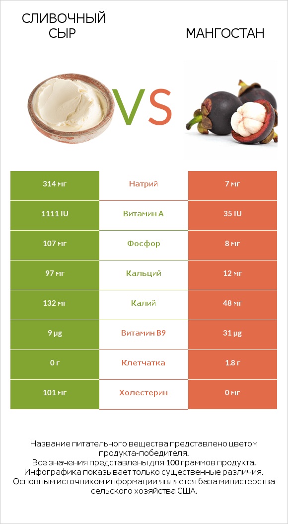 Сливочный сыр vs Мангостан infographic