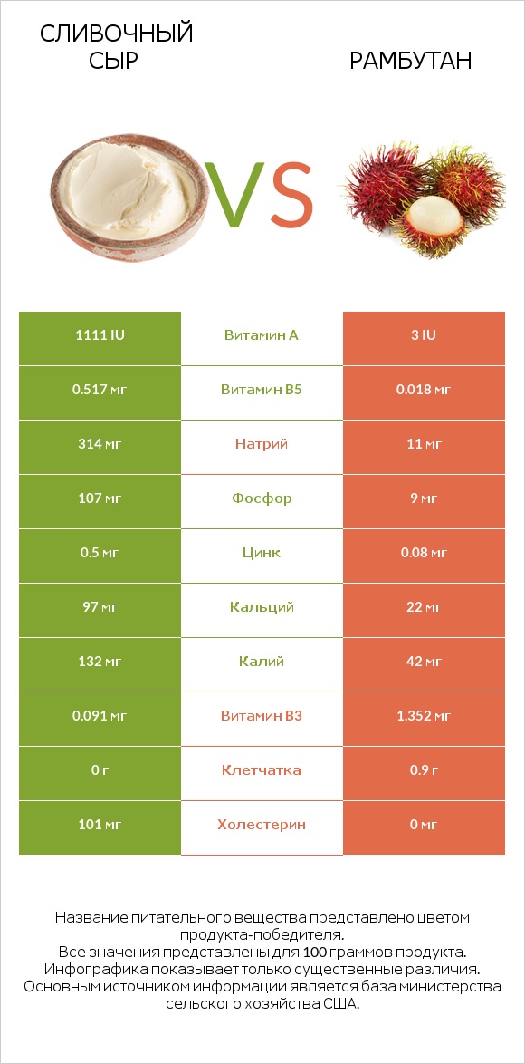 Сливочный сыр vs Рамбутан infographic