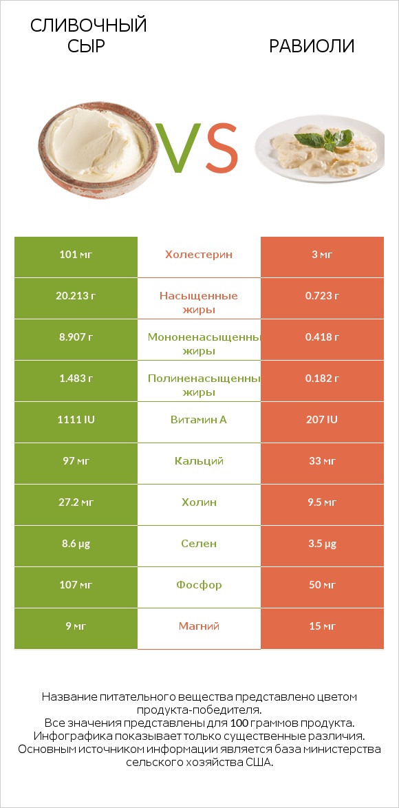 Сливочный сыр vs Равиоли infographic