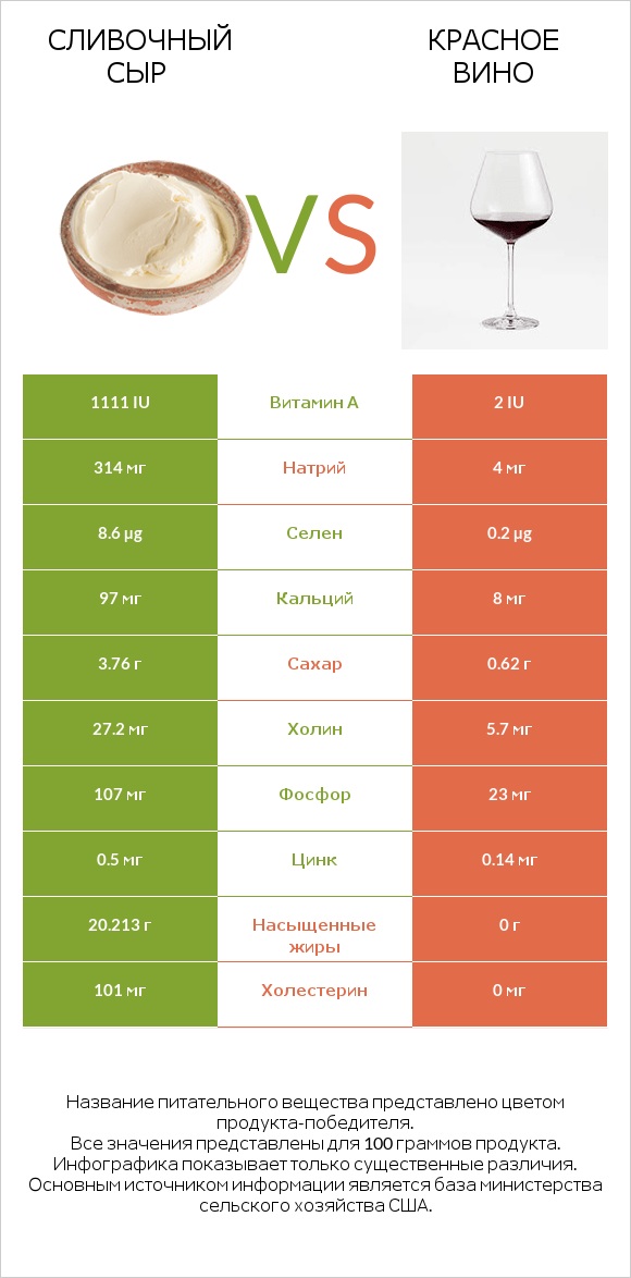 Сливочный сыр vs Красное вино infographic