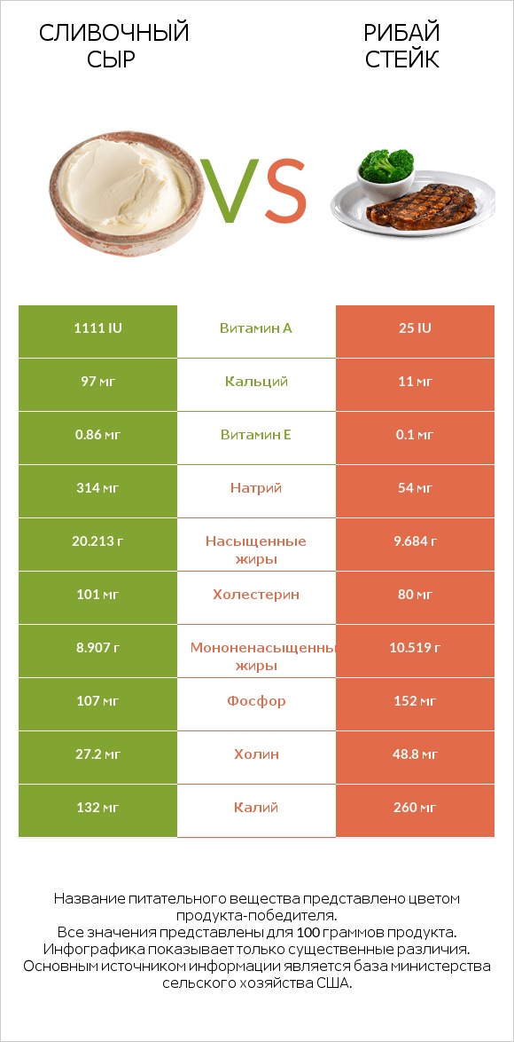 Сливочный сыр vs Рибай стейк infographic