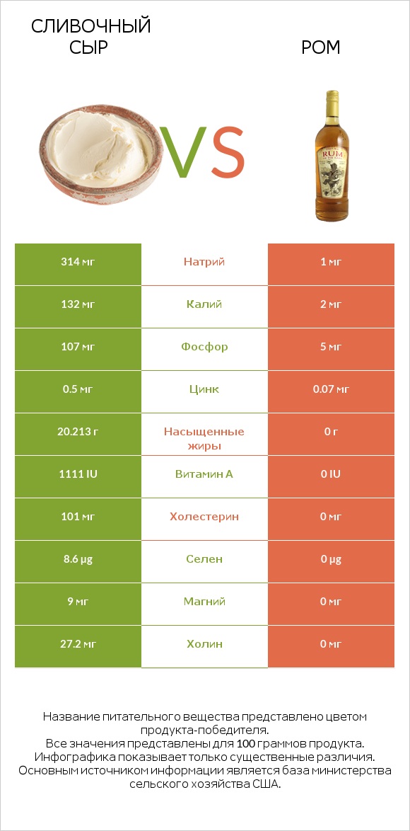 Сливочный сыр vs Ром infographic