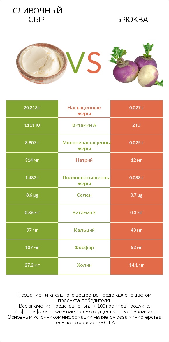 Сливочный сыр vs Брюква infographic