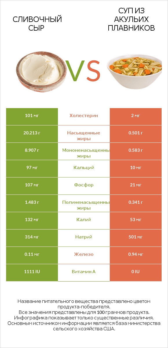 Сливочный сыр vs Суп из акульих плавников infographic