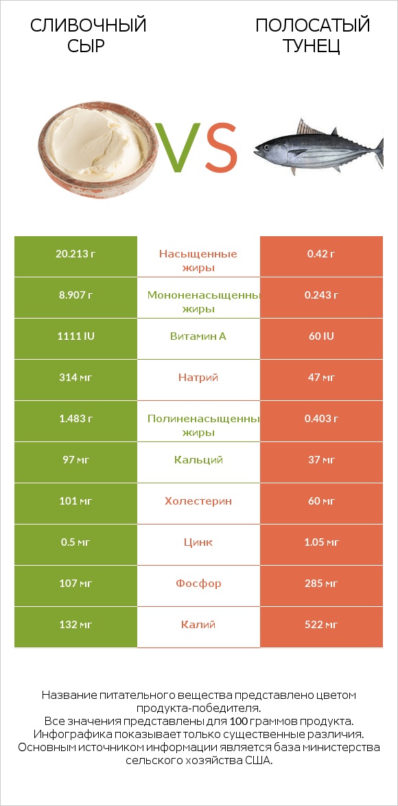 Сливочный сыр vs Полосатый тунец infographic
