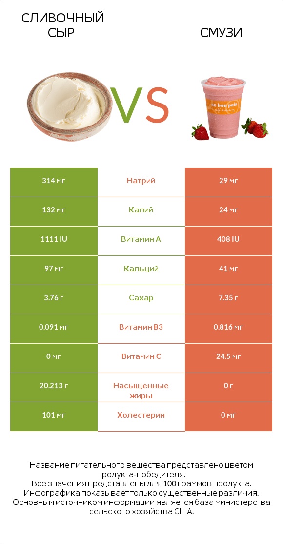Сливочный сыр vs Смузи infographic