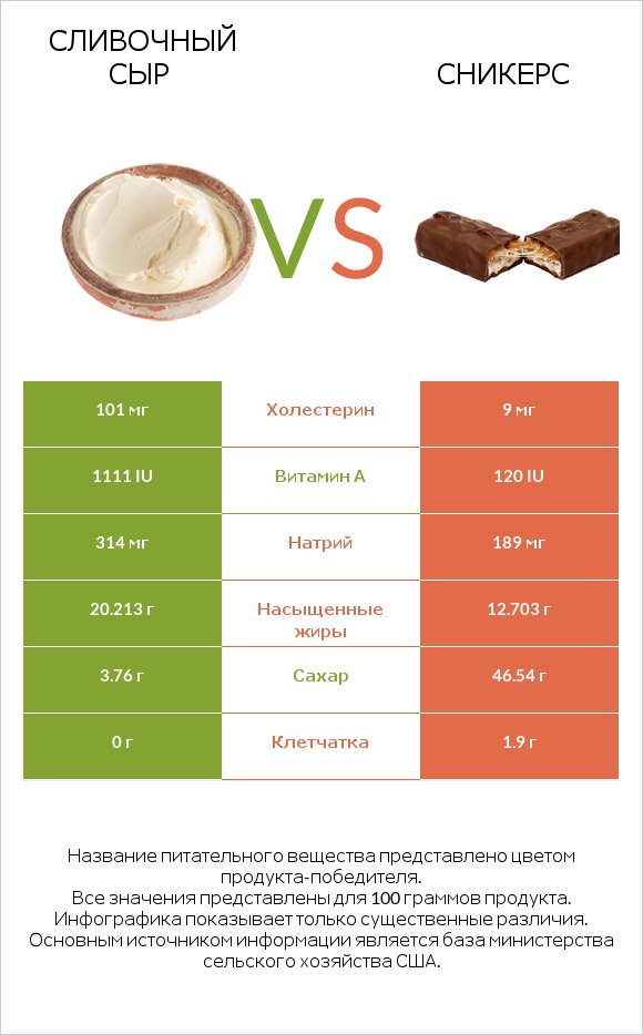 Сливочный сыр vs Сникерс infographic