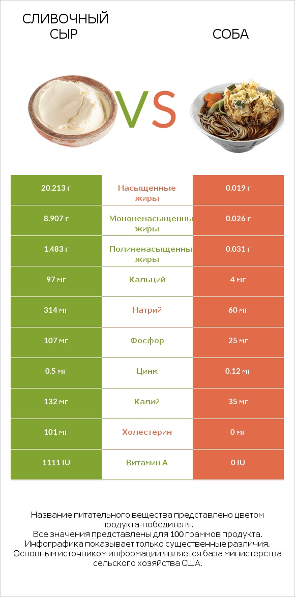 Сливочный сыр vs Соба infographic