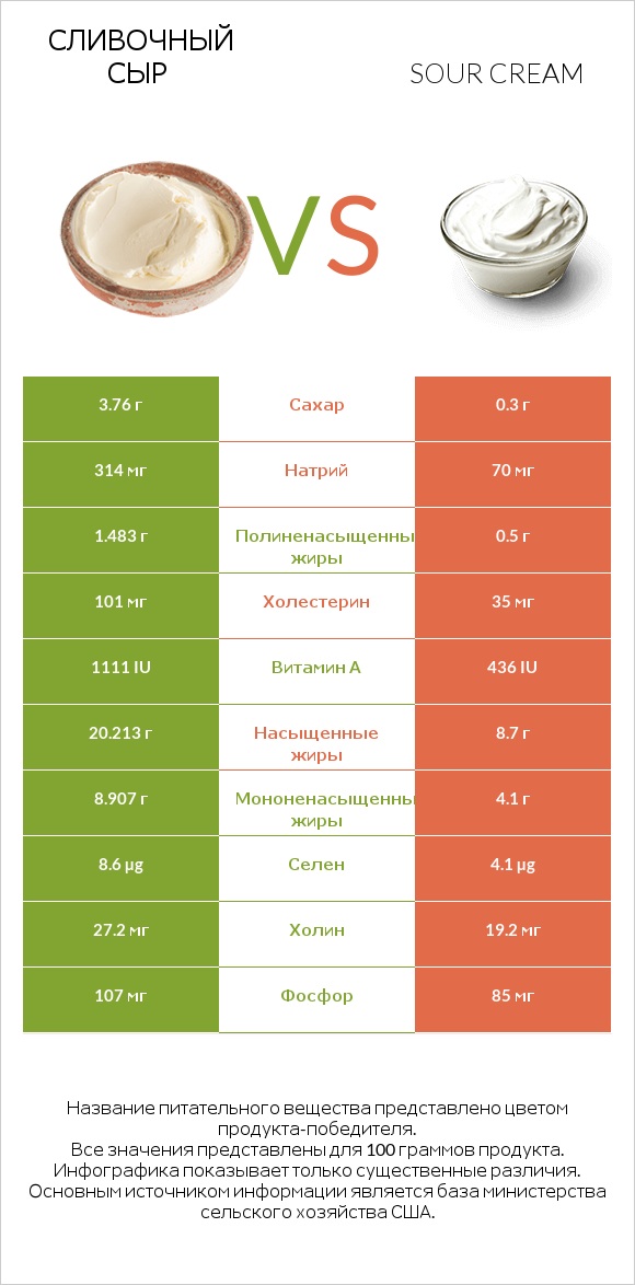 Сливочный сыр vs Sour cream infographic