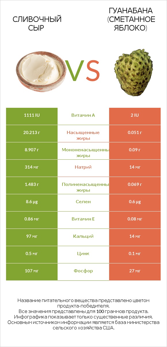 Сливочный сыр vs Гуанабана (сметанное яблоко) infographic