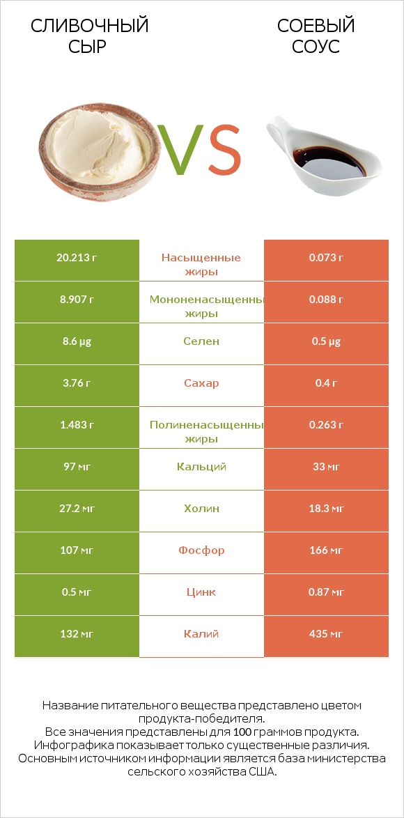 Сливочный сыр vs Соевый соус infographic