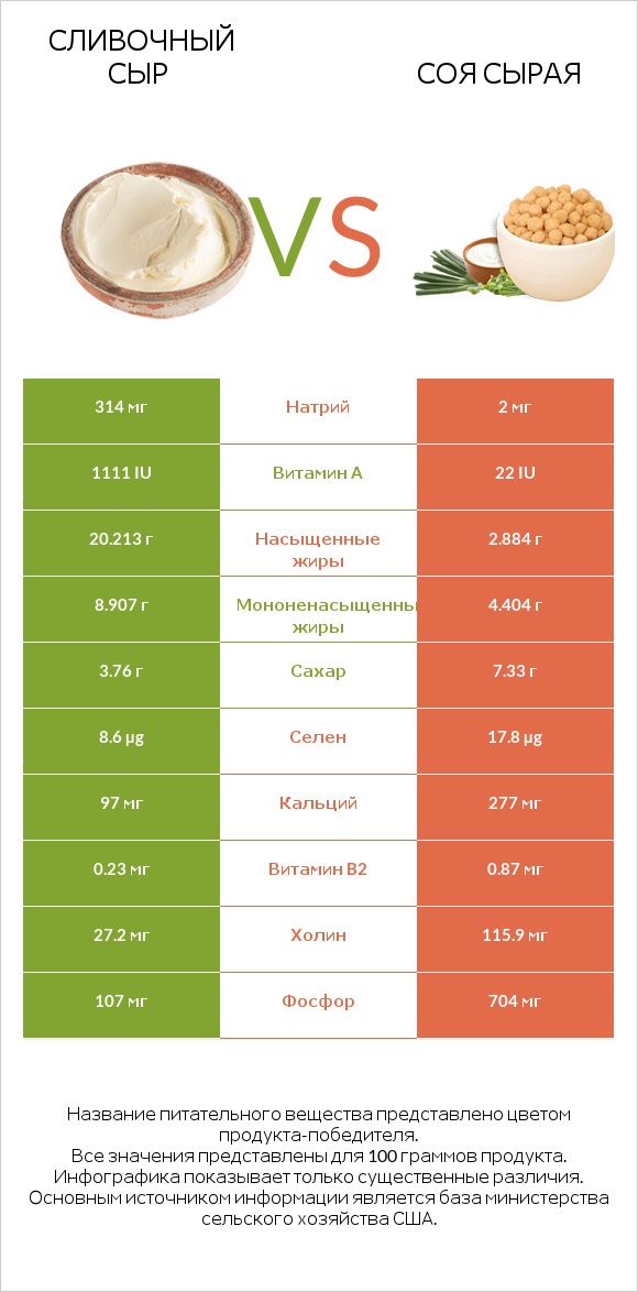 Сливочный сыр vs Соя сырая infographic
