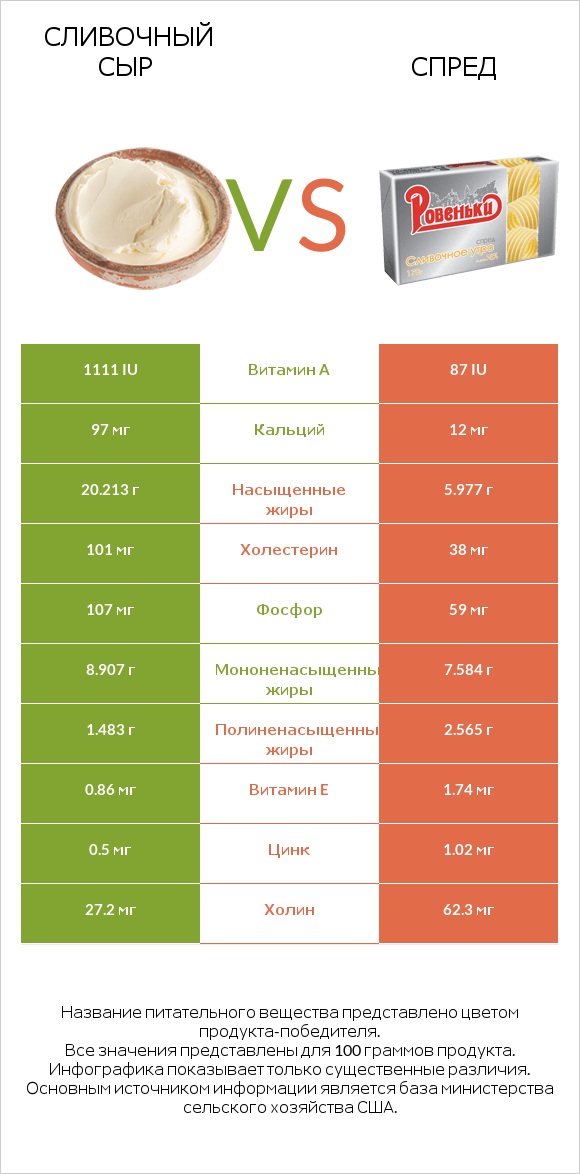 Сливочный сыр vs Спред infographic