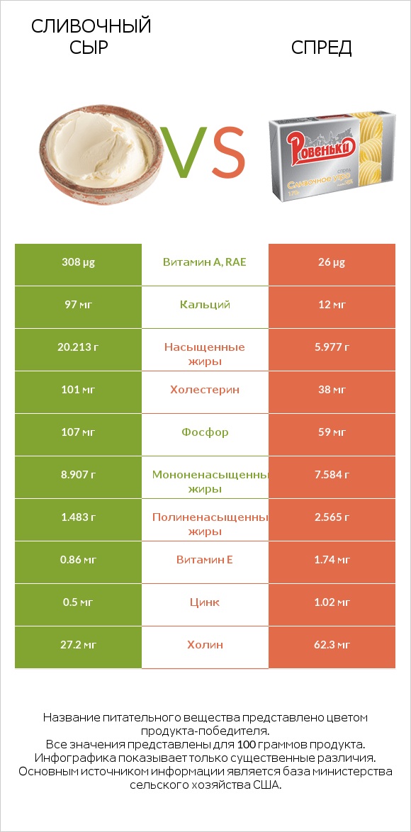 Сливочный сыр vs Спред infographic