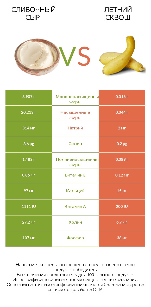 Сливочный сыр vs Летний сквош infographic