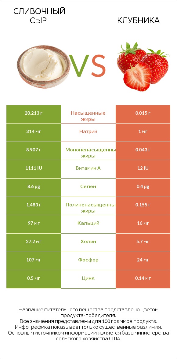 Сливочный сыр vs Клубника infographic