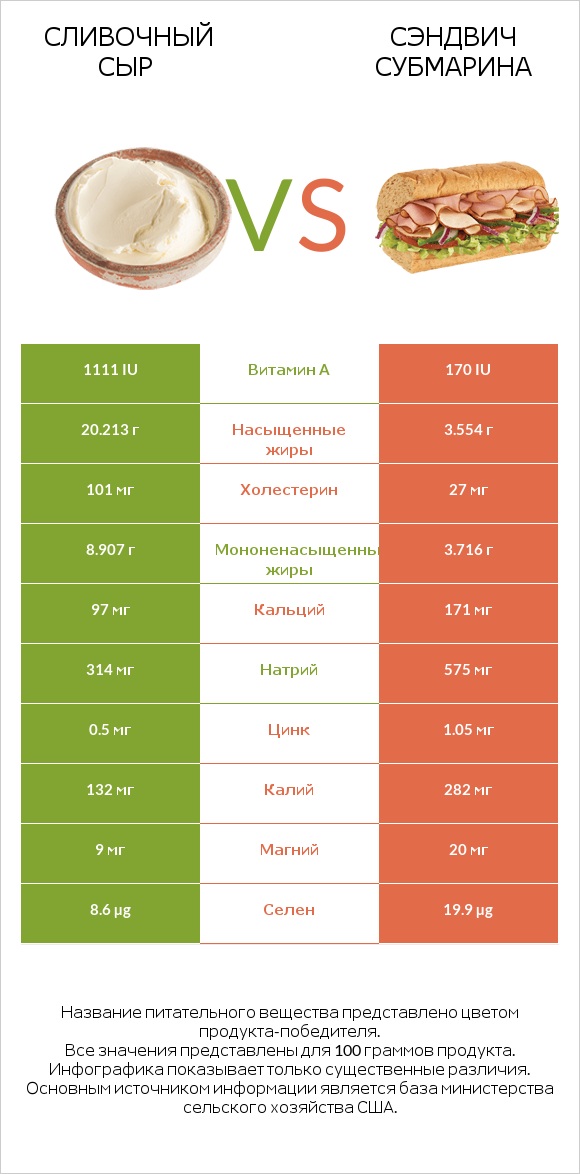 Сливочный сыр vs Сэндвич Субмарина infographic