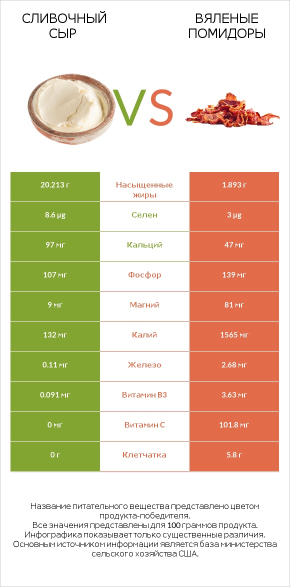 Сливочный сыр vs Вяленые помидоры infographic