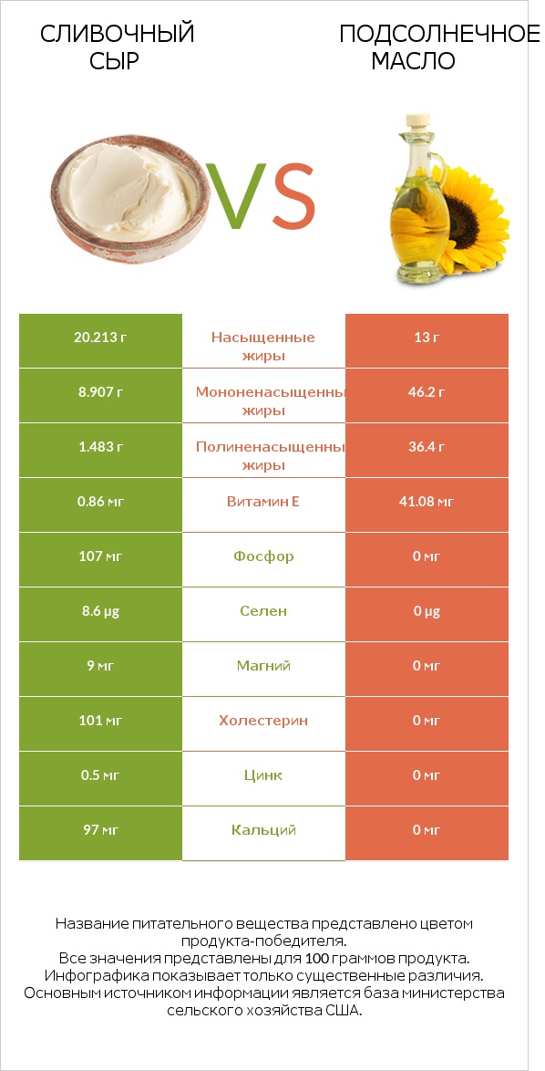 Сливочный сыр vs Подсолнечное масло infographic
