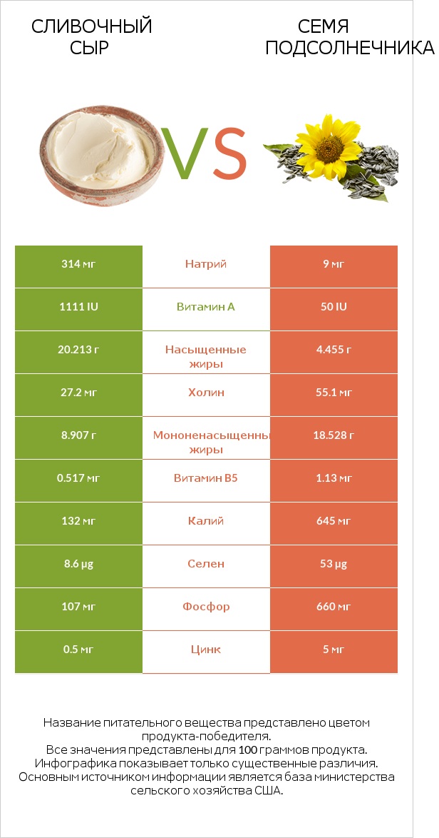 Сливочный сыр vs Семя подсолнечника infographic