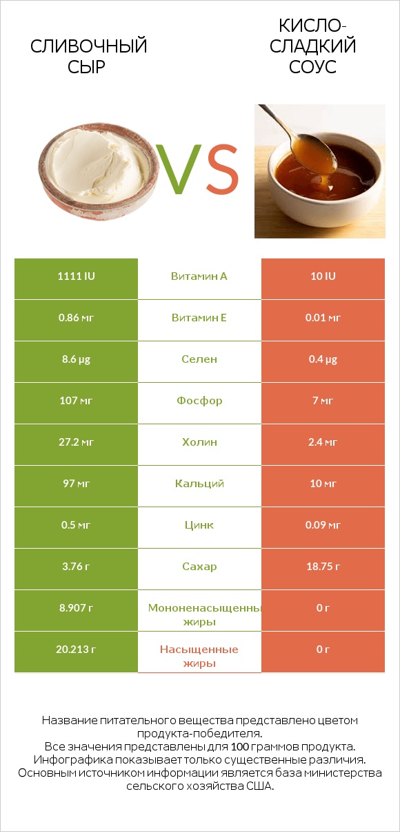 Сливочный сыр vs Кисло-сладкий соус infographic