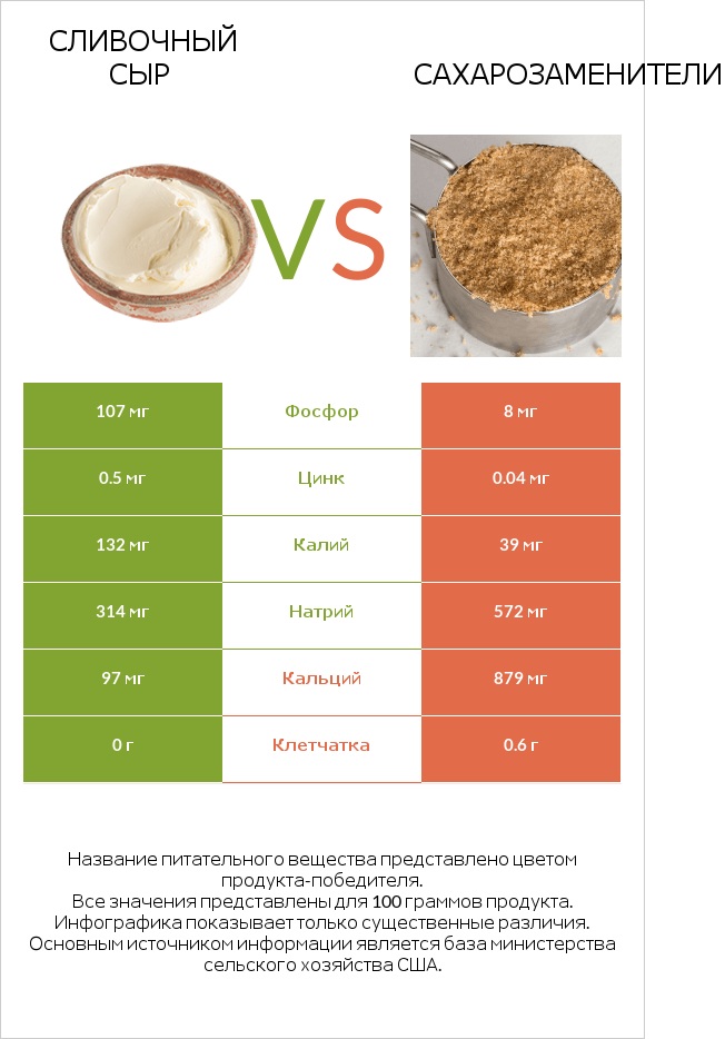 Сливочный сыр vs Сахарозаменители infographic